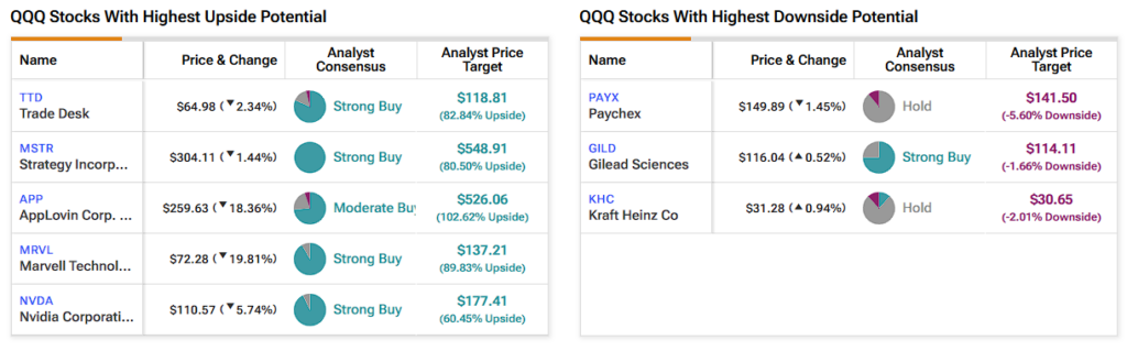 QQQ stocks with the highest upside and downside potential