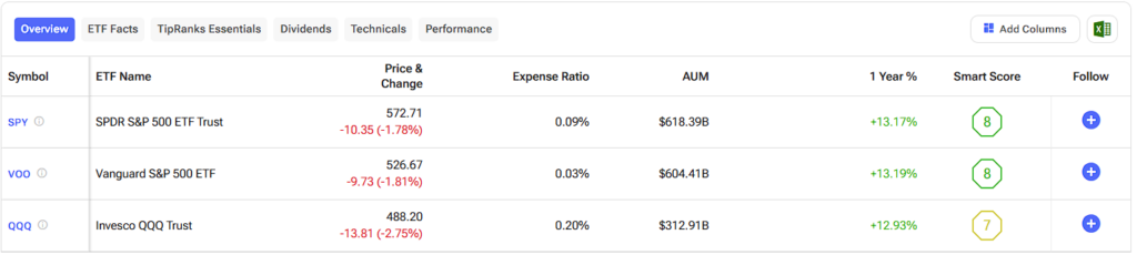 Comparison between S&P 500 ETF Trust (SPY), Vanguard S&P 500 (VOO), and the Invesco QQQ Trust (QQQ)