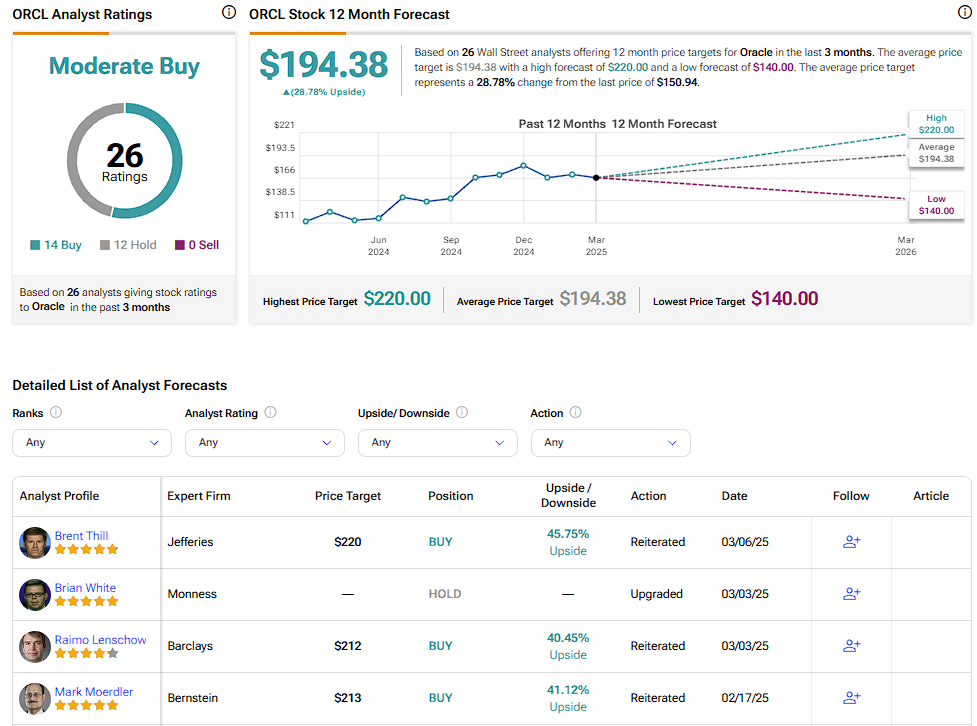 Oracle (ORCL) stock forecast for the next 12 months including a high, average, and low price target
