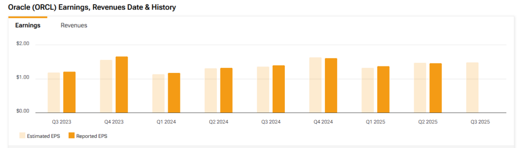 Oracle (ORCL) estimated and reported earnings history
