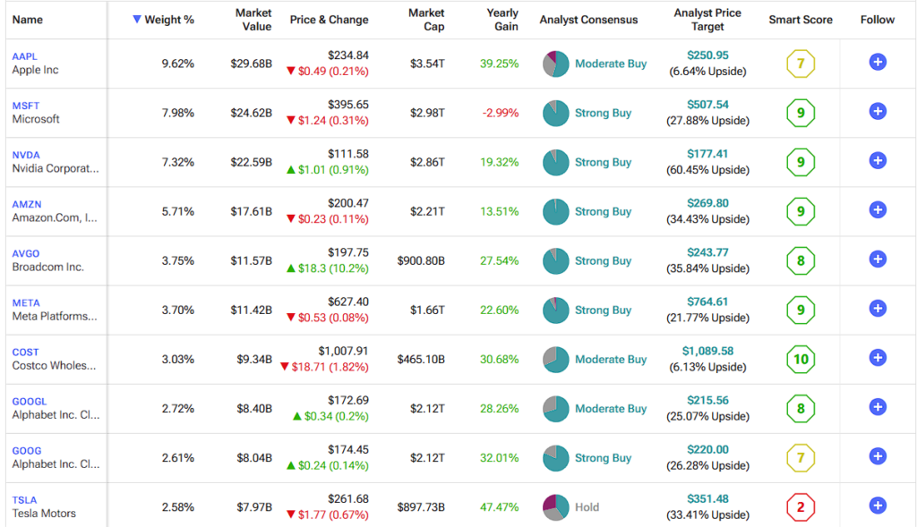 QQQ top 10 holdings