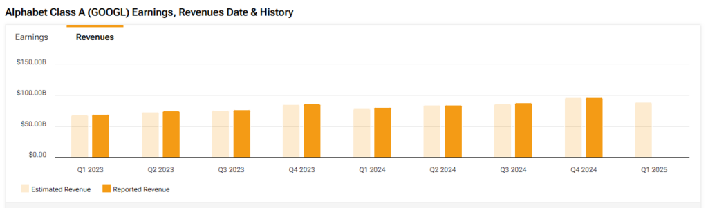 Alphabet (GOOGL) estimated and reported revenue history
