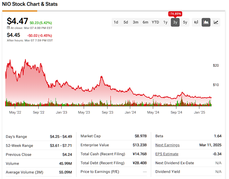 Nio (NIO) price history over the past 3 years
