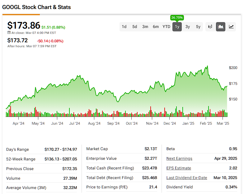 Alphabet (GOOGL) price history over the past 12 months
