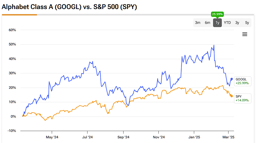 Performance comparison between Alphabet (GOOGL) and S&P 500.