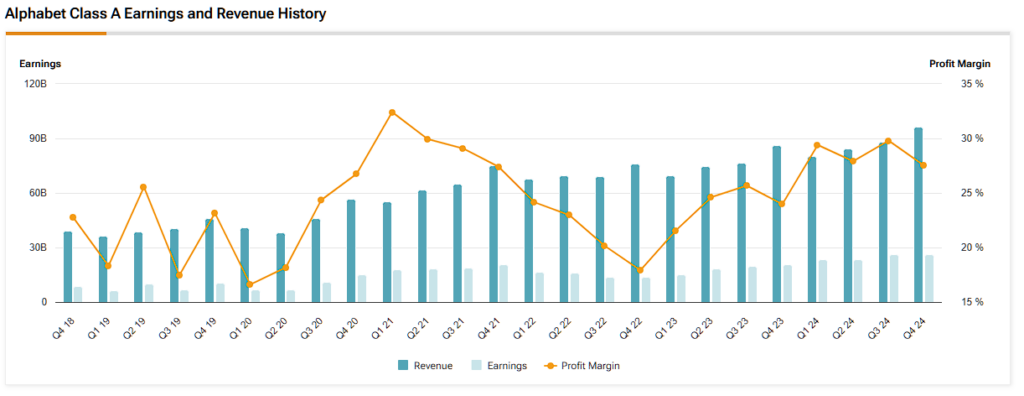 Alphabet (GOOGL) revenue, earnings and profit margin history
