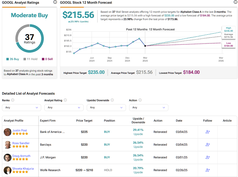 Alphabet (GOOGL) stock forecast for the next 12 months including a high, average, and low price target
