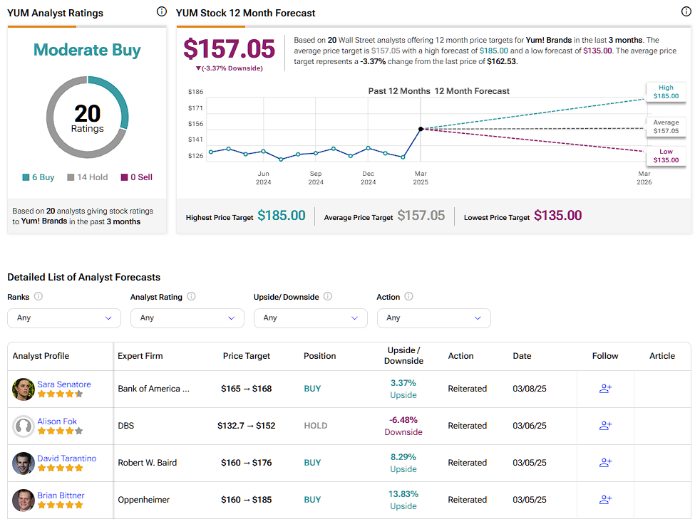 Yum! Brands (YUM) stock forecast for the next 12 months including a high, average, and low price target
