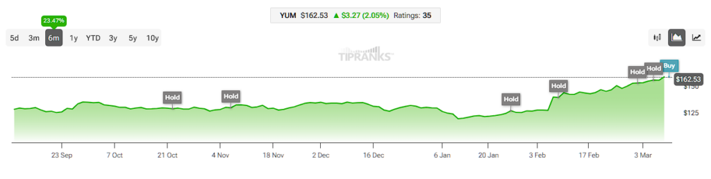 Yum! Brands (YUM) stock rating including price target from Bank of America stock analyst Sara Senatore 