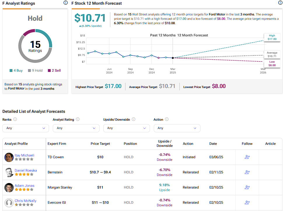 Ford Motor (F) stock forecast for the next 12 months including a high, average, and low price target
