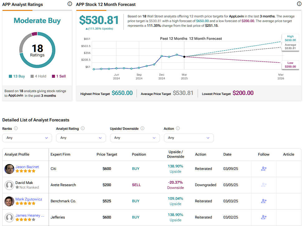 AppLovin (APP) stock forecast for the next 12 months including a high, average, and low price target
