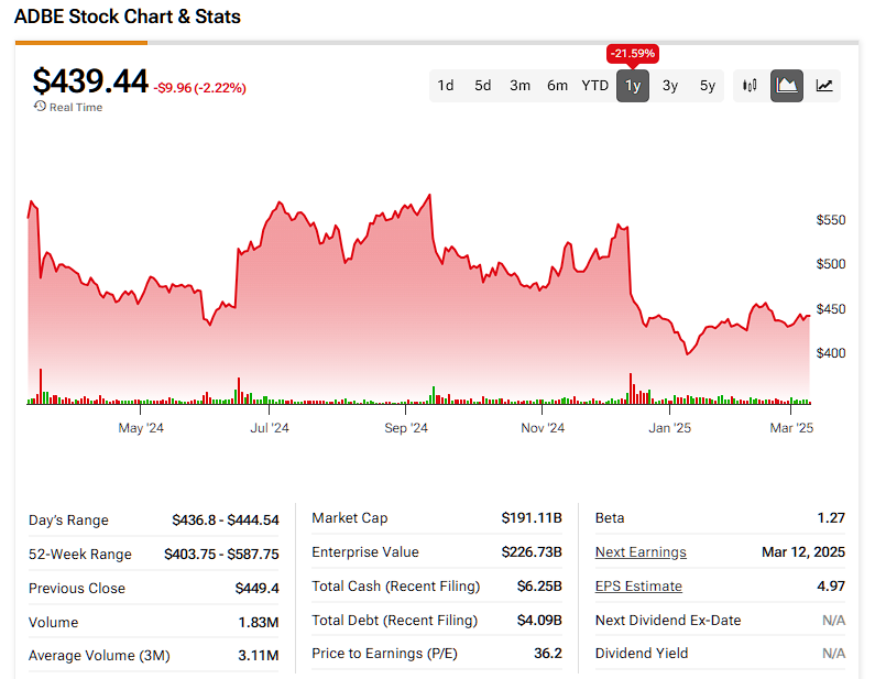 Adobe (ADBE) price history over the past twelve months