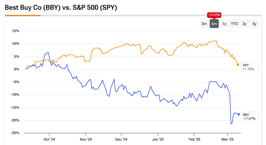 Best Buy Co (BBY) vs. S&P 500 (SPY)