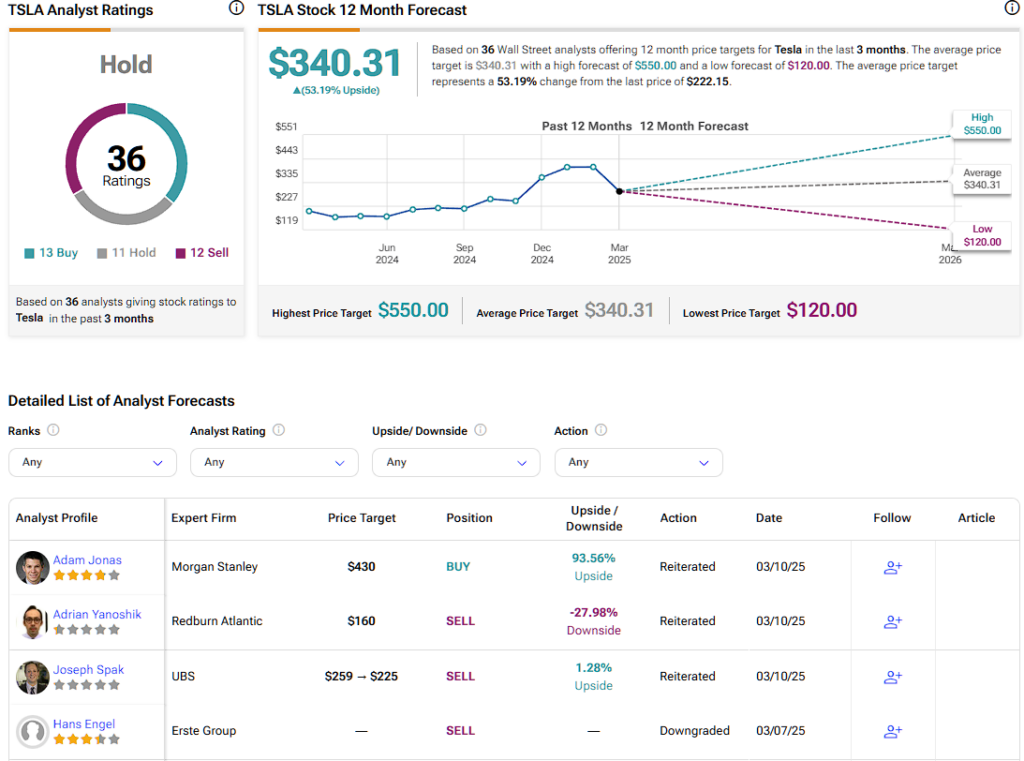 Tesla (TSLA) stock forecast for the next 12 months including a high, average, and low price target
