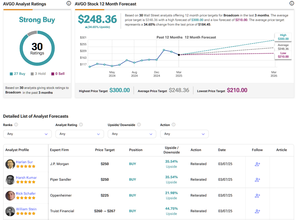 Broadcom (AVGO) stock forecast for the next 12 months including a high, average, and low price target
