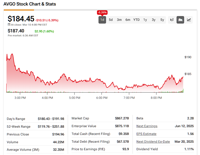 Broadcom (AVGO) price history in the previous day's trading session
