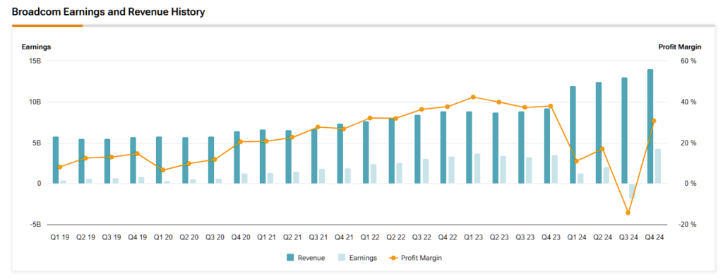 Broadcom (AVGO) revenue, earnings and profit margin history
