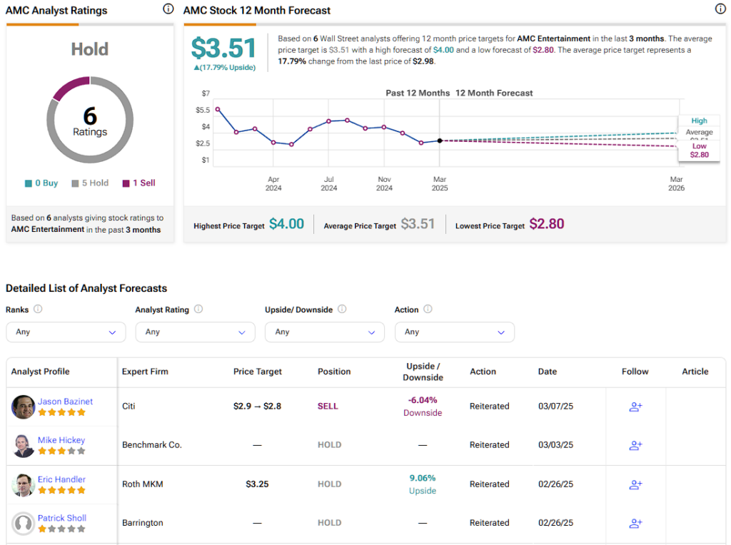 AMC Entertainment (AMC) stock forecast for the next 12 months including a high, average, and low price target
