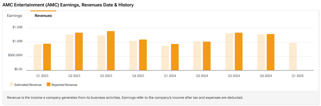 Broadcom (AVGO) estimated and reported revenue history