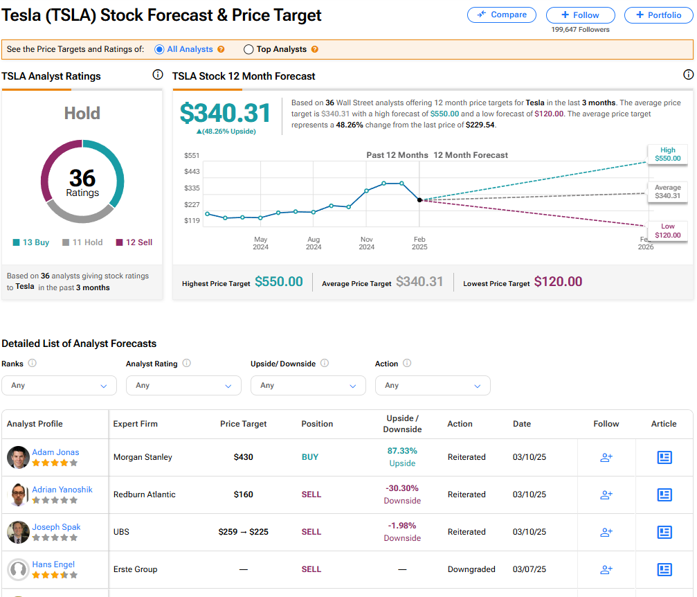 Tesla (TSLA) Stock Can Rally 90% Higher, Says Morgan Stanley