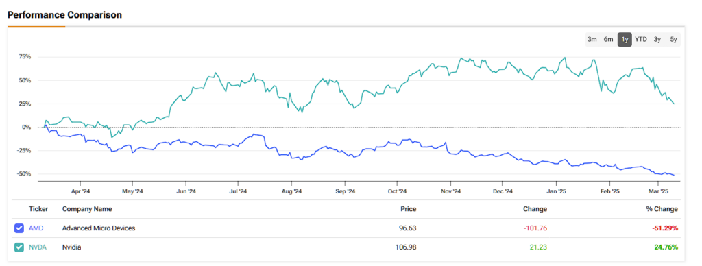 Performance comparison between Advanced Micro Devices (AMD) and Nvidia (NVDA)