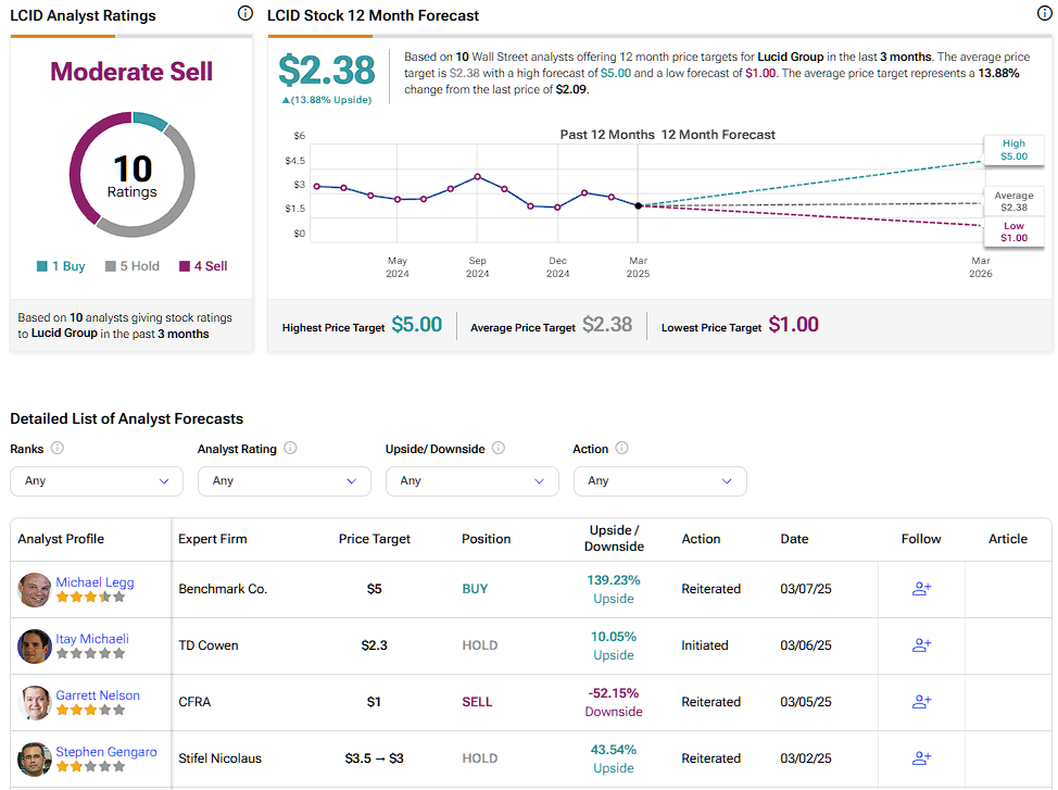 Lucid Group (LCID) stock forecast for the next 12 months including a high, average, and low price target
