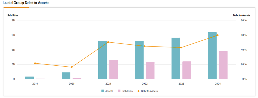 Lucid Group (LCID) assets, liabilities and debt to assets figures since 2019