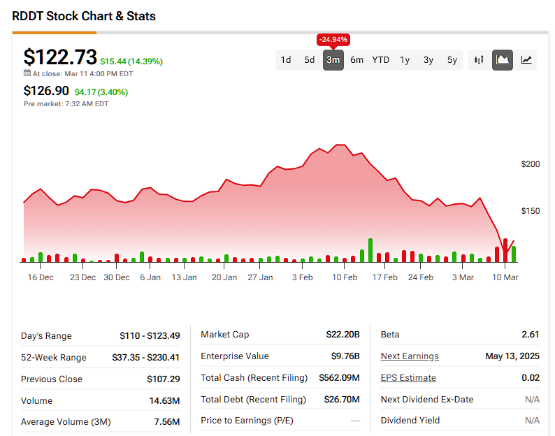 Reddit Inc (RDDT) price history over the past 3 months
