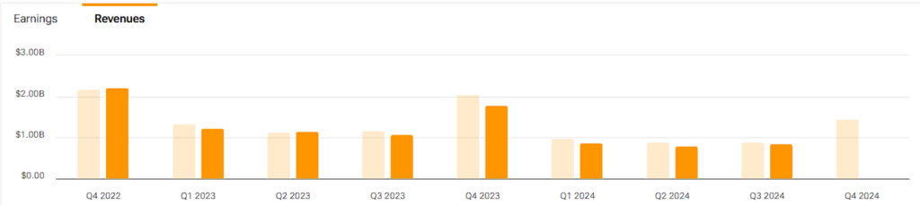 GameStop (GME) estimated and reported revenue history
