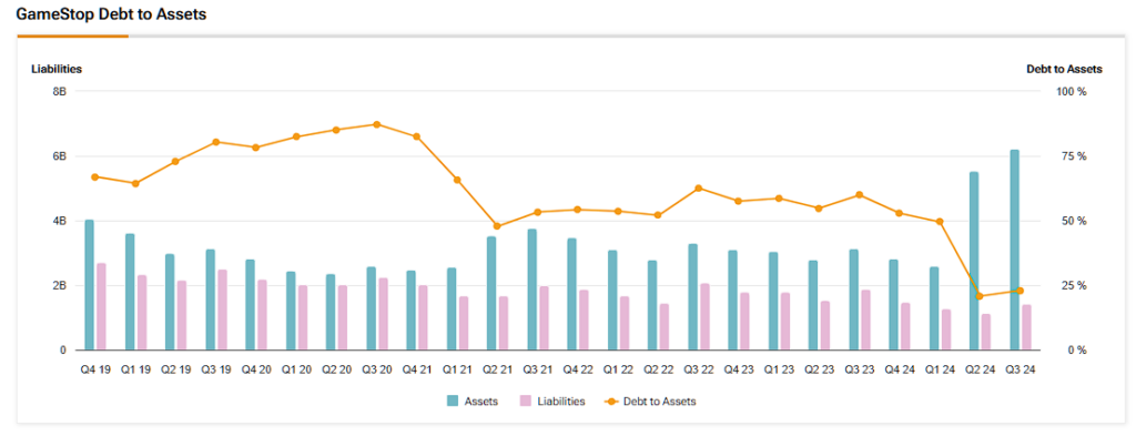 GameStop (GME) debt to assets ratio including assets and liabilities