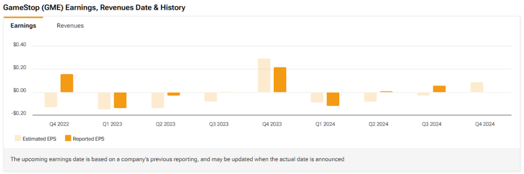 GameStop (GME) estimated and reported earnings history
