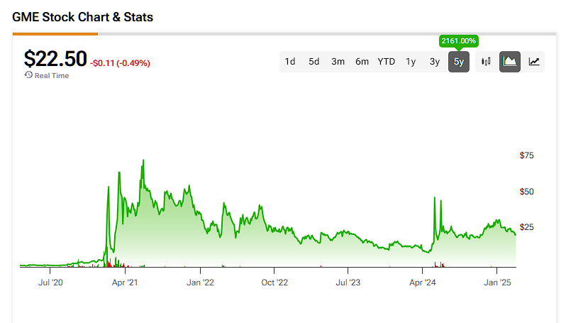 GameStop (GME) price history over the past 5 years
