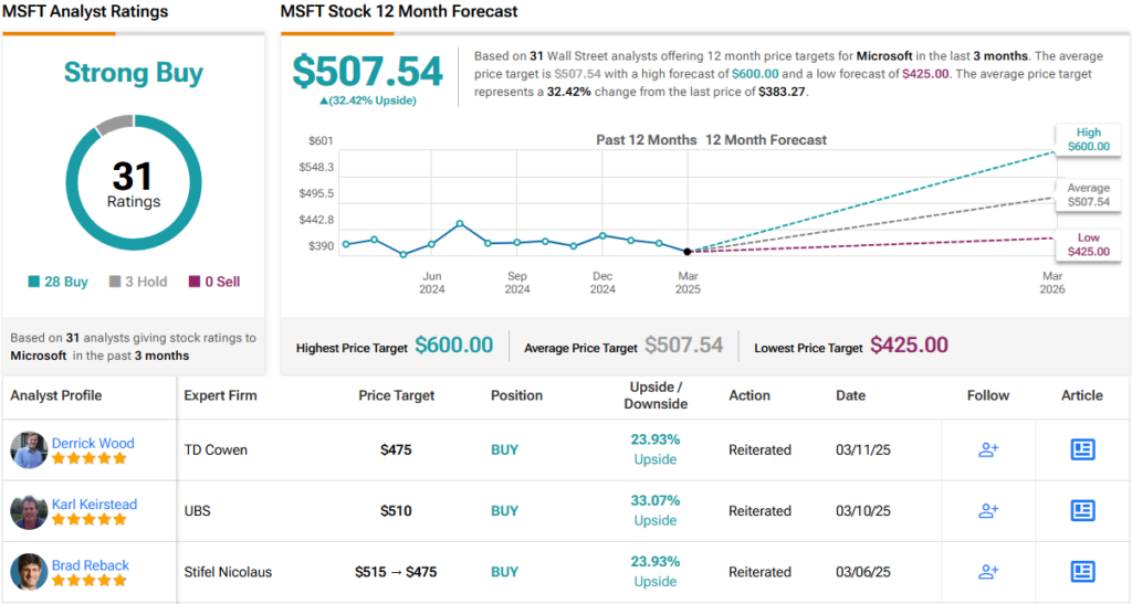 ‘Stay Long and Strong,’ Says Top Analyst About Microsoft Stock