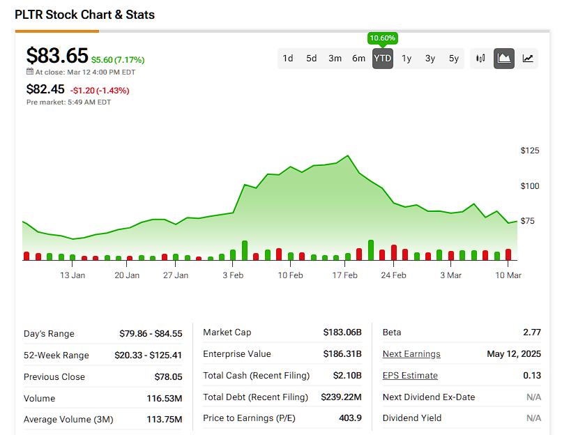 Palantir Technologies (PLTR) price history year-to-date
