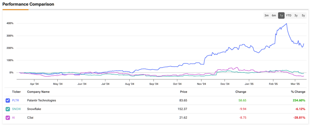 Palantir Technologies (PLTR), Snowflake (SNOW) and C3ai (AI) stock price performance comparison