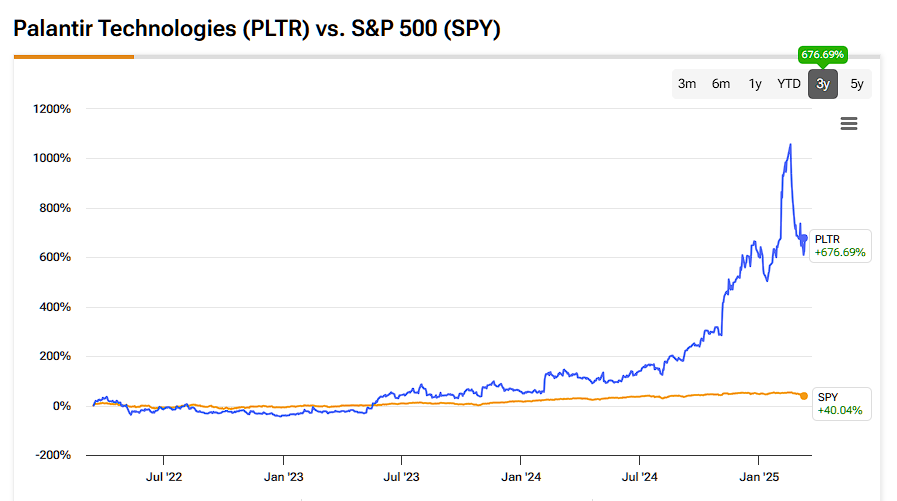 Palantir Technologies (PLTR) vs. S&P 500 (SPY)