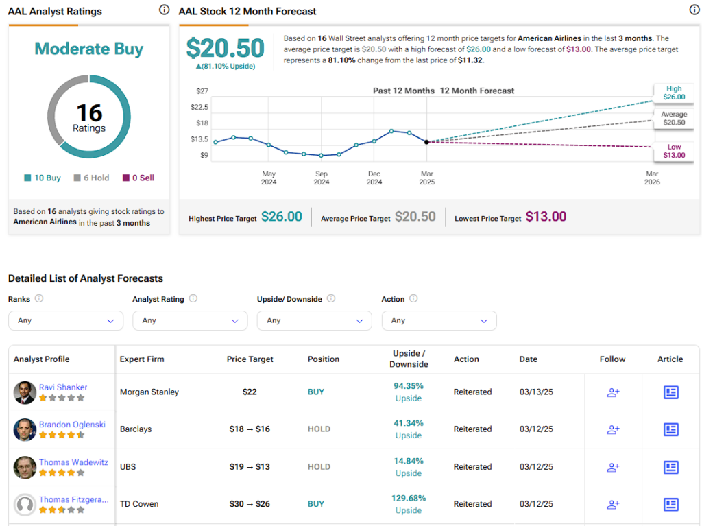 American Airlines (AAL)