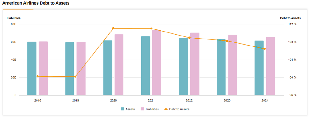 American Airlines (AAL) debt to assets including debt-to-asset ratio