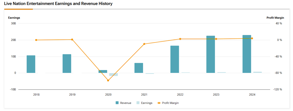 Live Nation Entertainment (LYV) revenue, earnings and profit margin history
