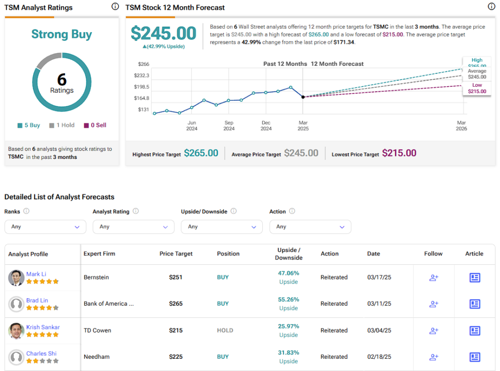 TSMC (TSM) stock forecast for the next 12 months including a high, average, and low price target
