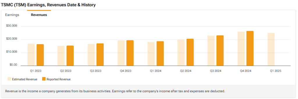 TSMC (TSM) estimated and reported revenue history
