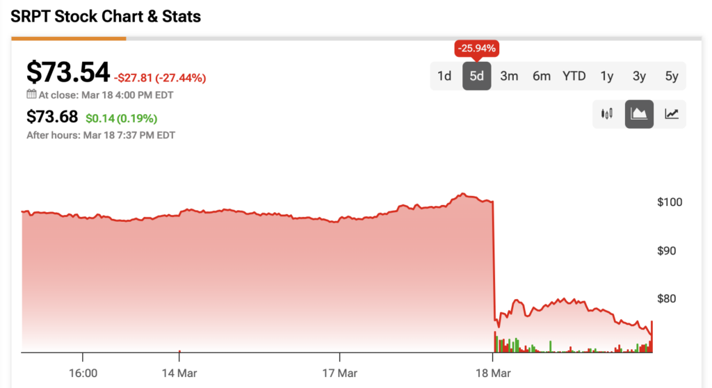 Sarepta Therapeutics (SRPT) price history over the past 5 days
