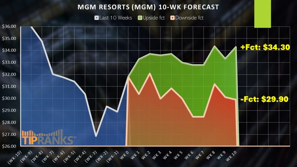 Chart showing MGM's 10-week price history and forecast. Credit: Joshua Enomoto