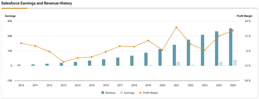 Salesforce (CRM) revenue, earnings and profit margin history