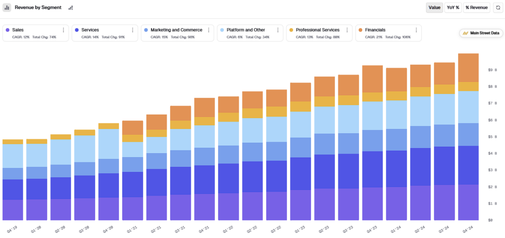 Main Street Data shows Salesforce's revenue growth since 2019