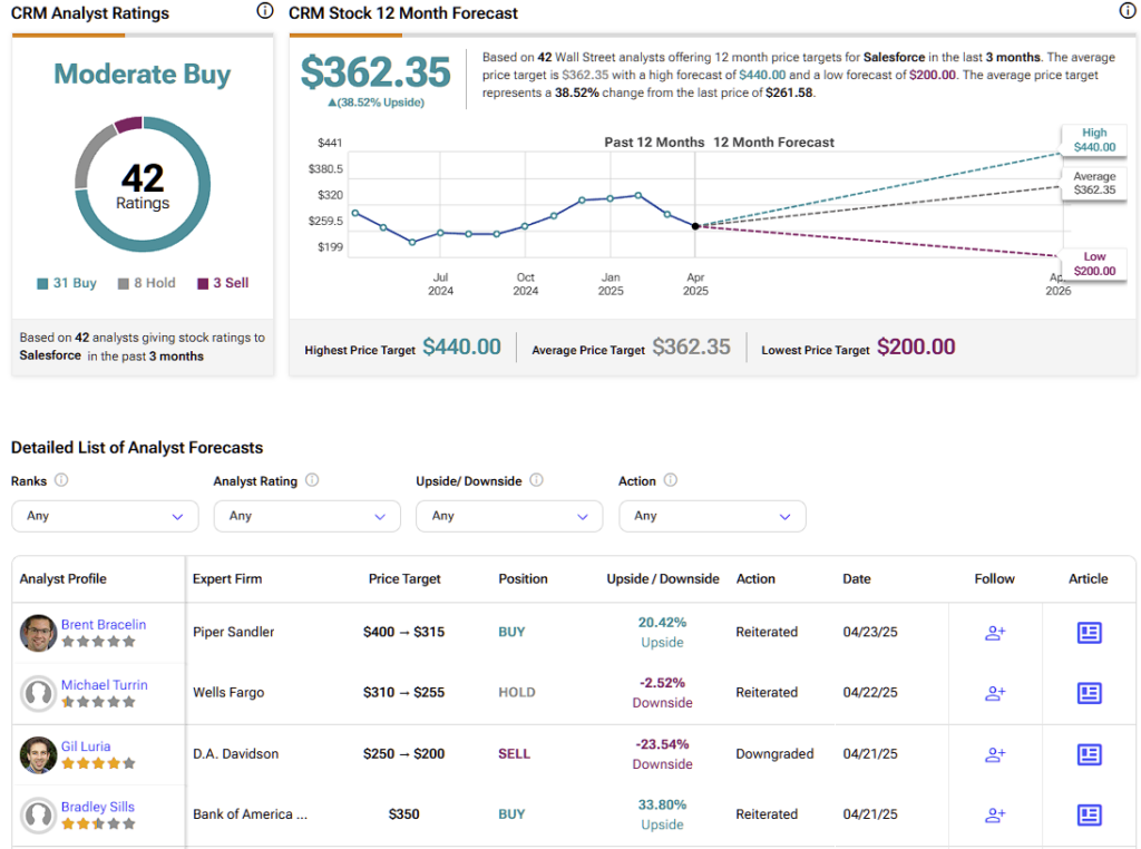 Salesforce (CRM) stock forecast for the next 12 months including a high, average, and low price target
