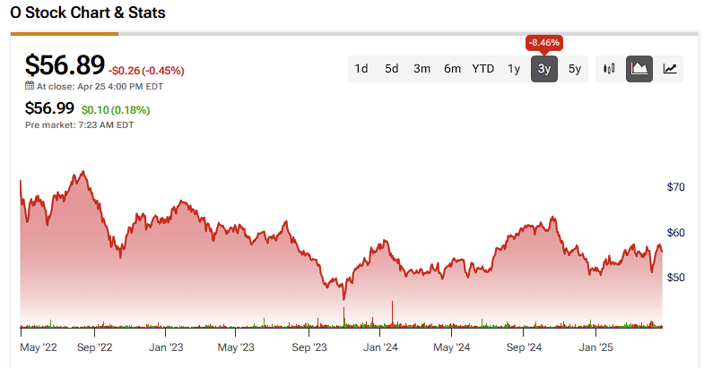 Realty Income (O) price history over the past three years
