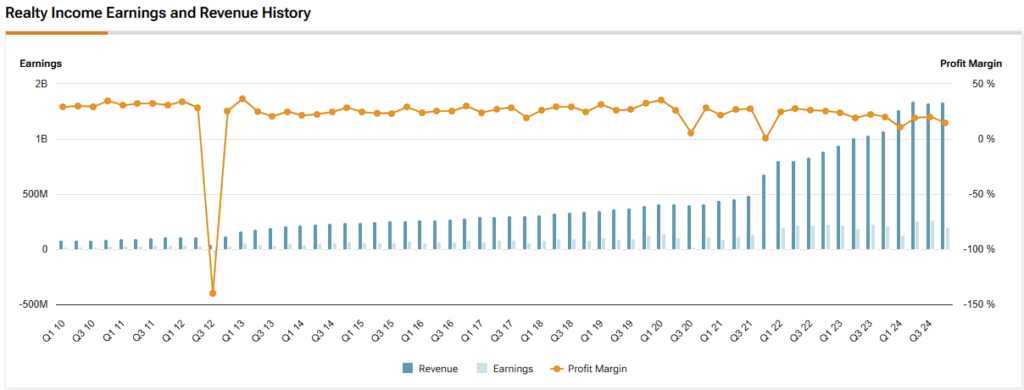Realty Income (O) revenue, earnings and profit margin history