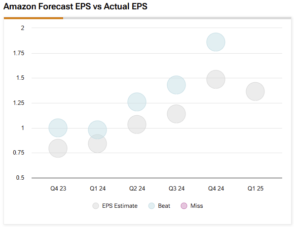 Amazon Forecast EPS vs Actual EPS
