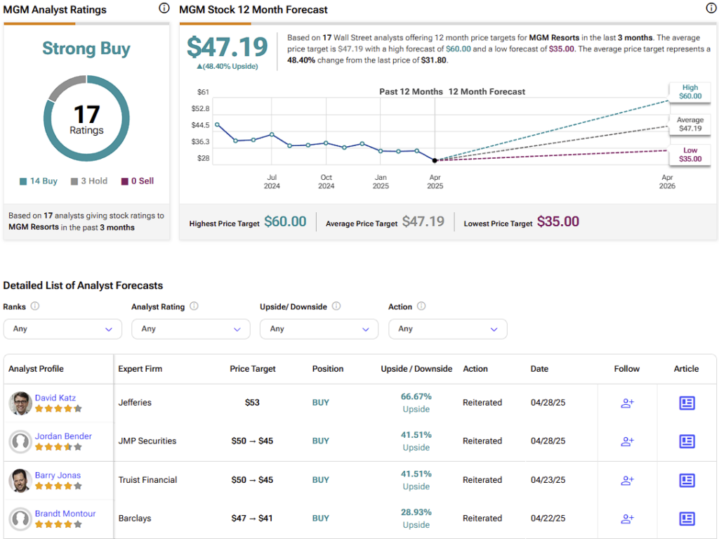 MGM Resorts (MGM) stock forecast for the next 12 months including a high, average, and low price target